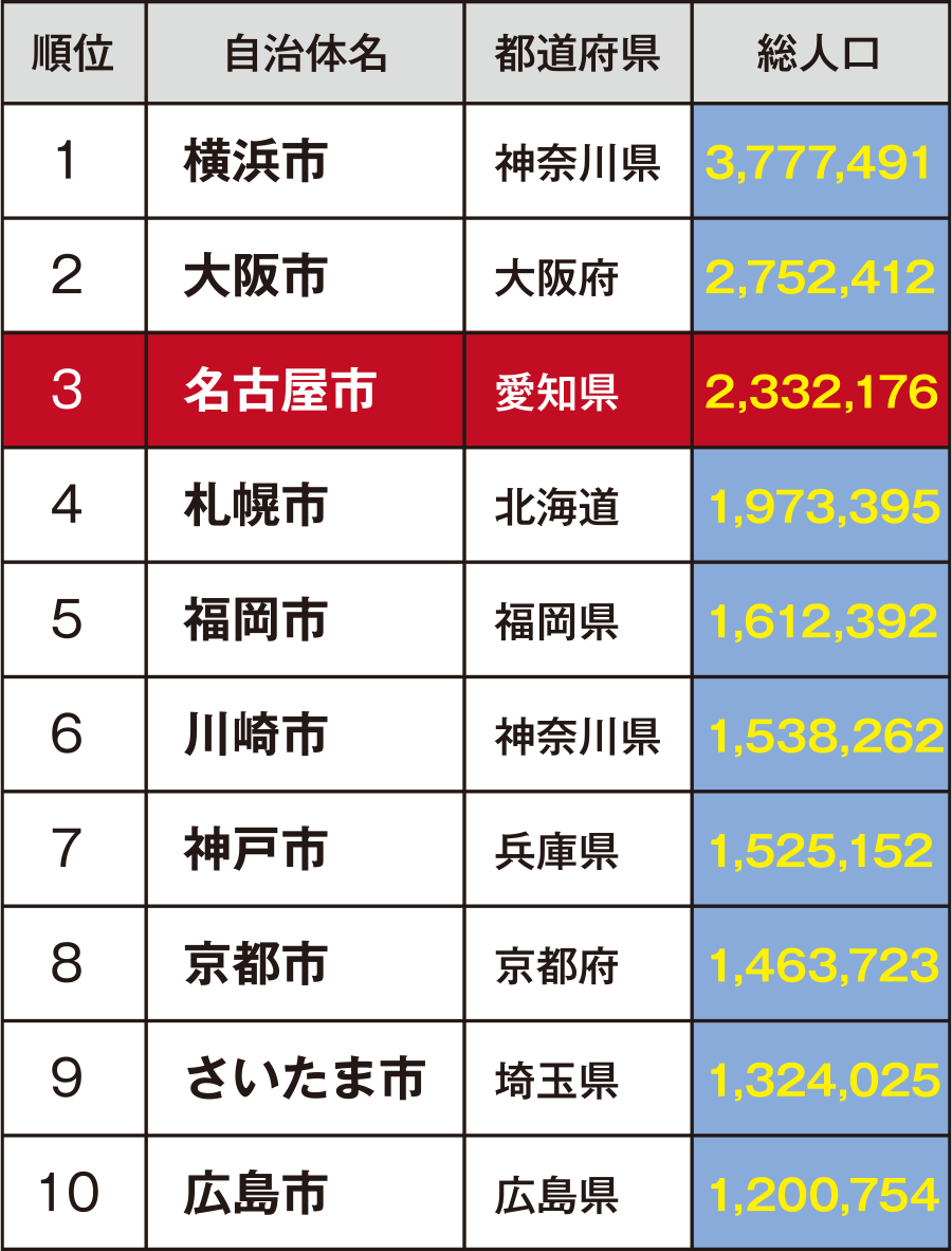 総人口ランキング（市区町村）