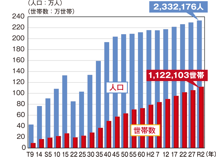 調査時の市域による人口と世帯数