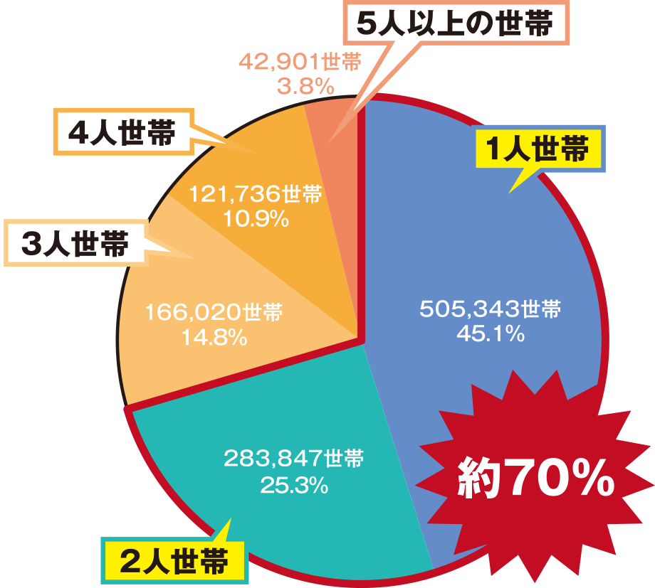 世帯人員の人数別世帯数及び割合