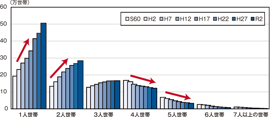 世帯人員の人数別世帯数の推移